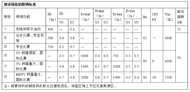 排球场的照明标准值